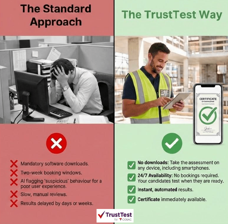 A split-screen business graphic comparing traditional remote proctoring with the TrustTest approach. The left side shows a stressed candidate at a desktop with text about mandatory downloads and booking windows. The right side shows a worker in high-visibility gear using a smartphone on-site, highlighting TrustTest’s no-download, 24/7, mobile-first platform.

