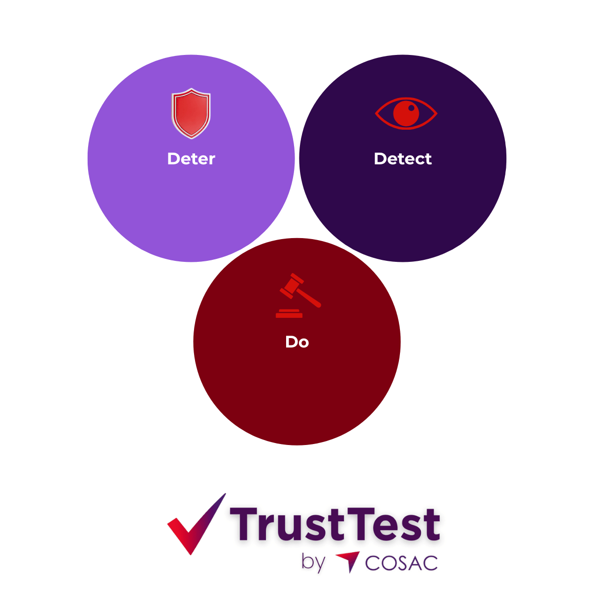 The TrustTest by COSAC Active Security methodology: Deter, Detect, and Do. A human-led cycle to prevent construction training malpractice.
