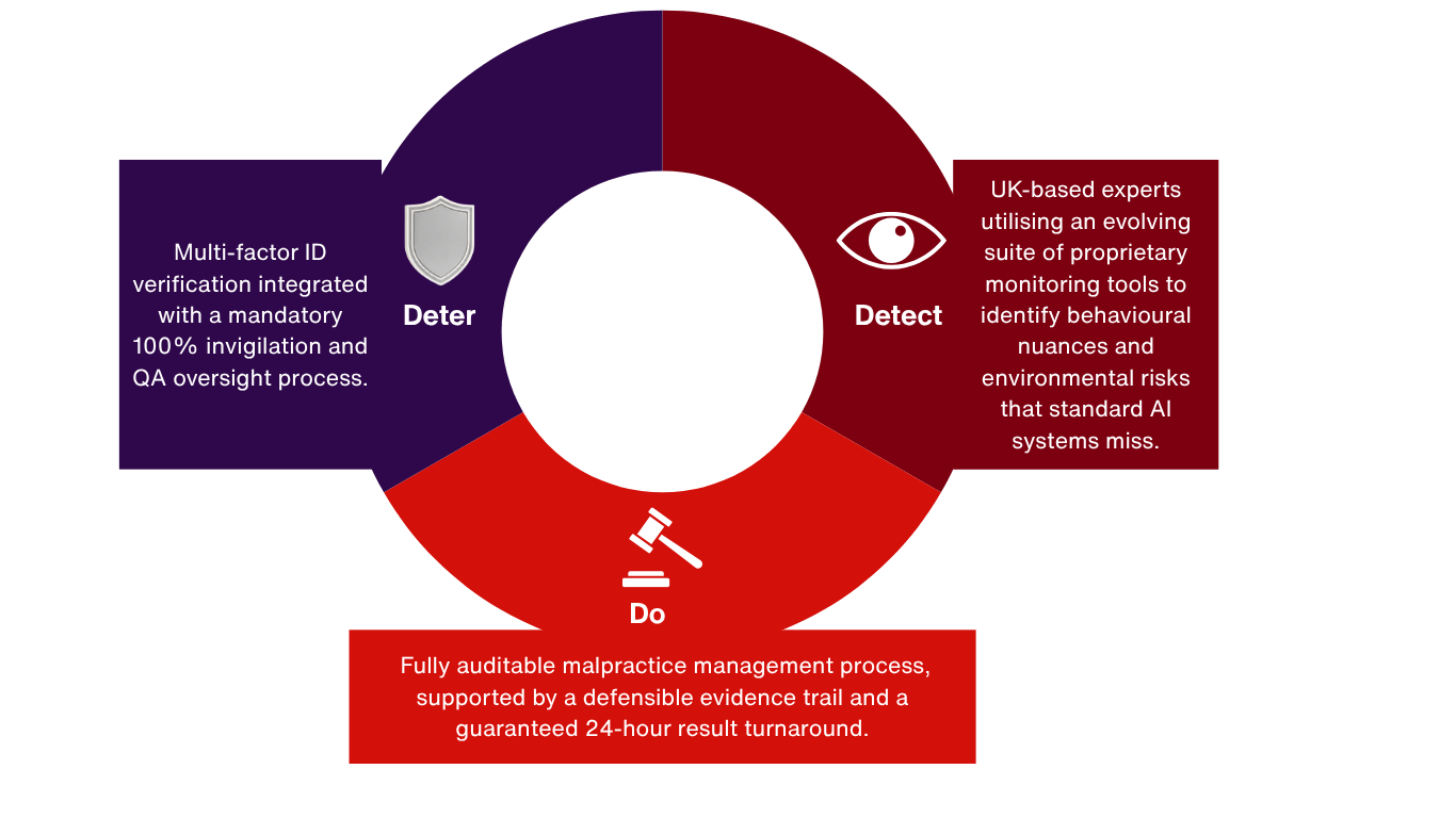 TrustTest’s 'Deter, Detect, Do' framework for remote exam invigilation, showing a three-stage strategy to create psychological barriers to malpractice, utilize human-led online invigilator detection, and provide a defensible evidence trail for ISO 23988 compliance.